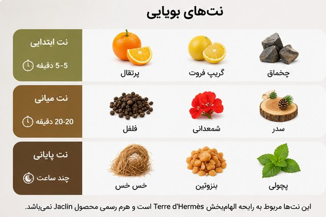 نتهای بویایی ادکلن THREE D’JACLIN ژاکلین مشابه رایحه Terre d’Hermès
